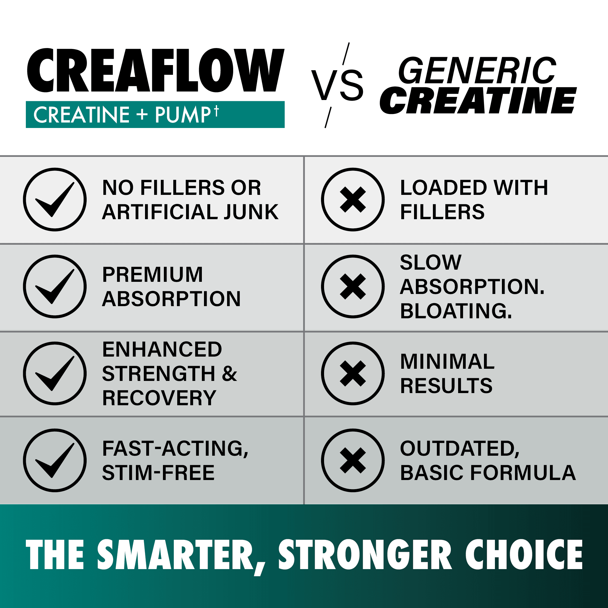 CreaFlow creatine supplement compared to generic creatine, highlighting benefits like no fillers, premium absorption, enhanced strength, and fast action.