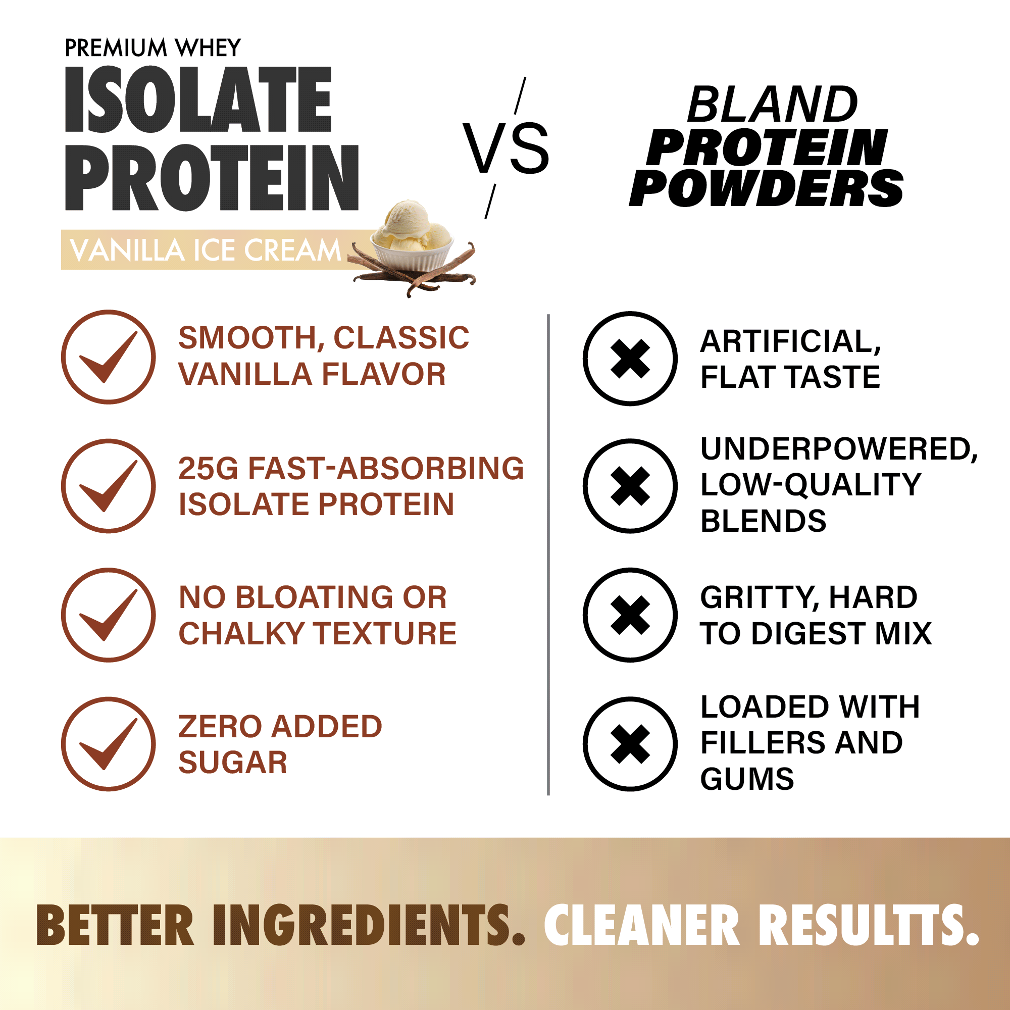 Premium Whey Isolate Protein