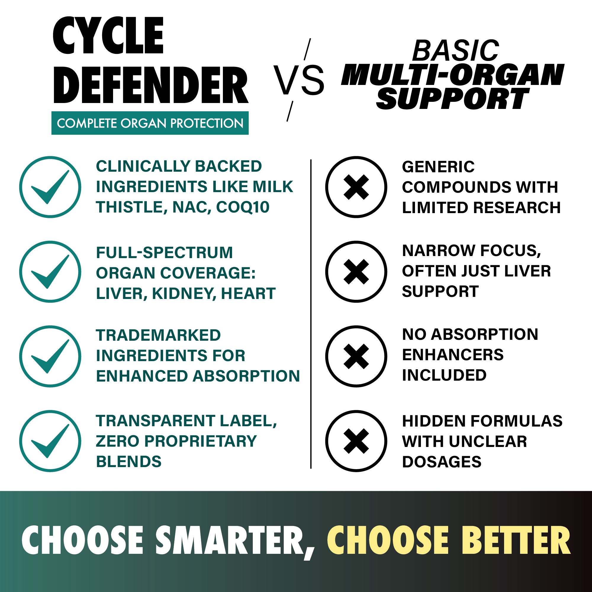 Cycle Defender vs basic multi-organ support comparison chart for organ protection supplement.