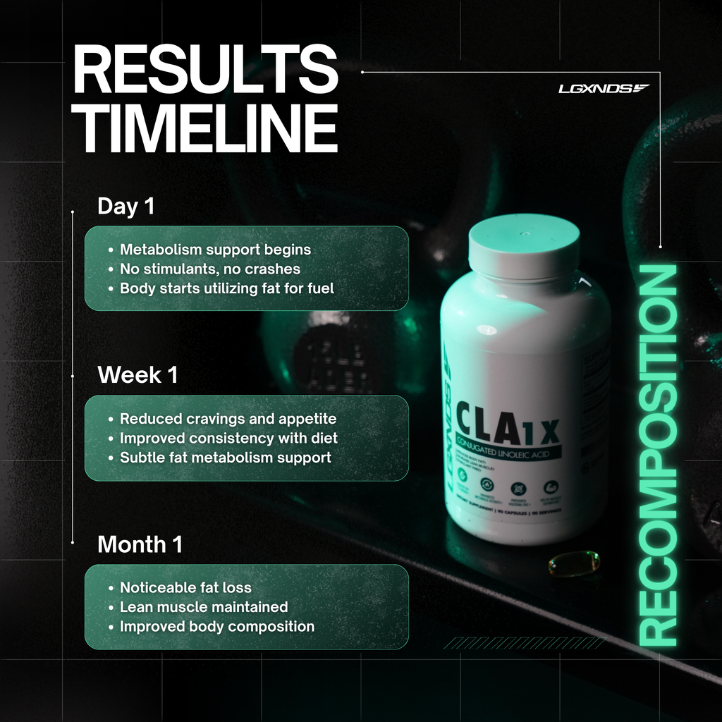 CLA1X supplement bottle with results timeline for fat loss, muscle maintenance, and body recomposition