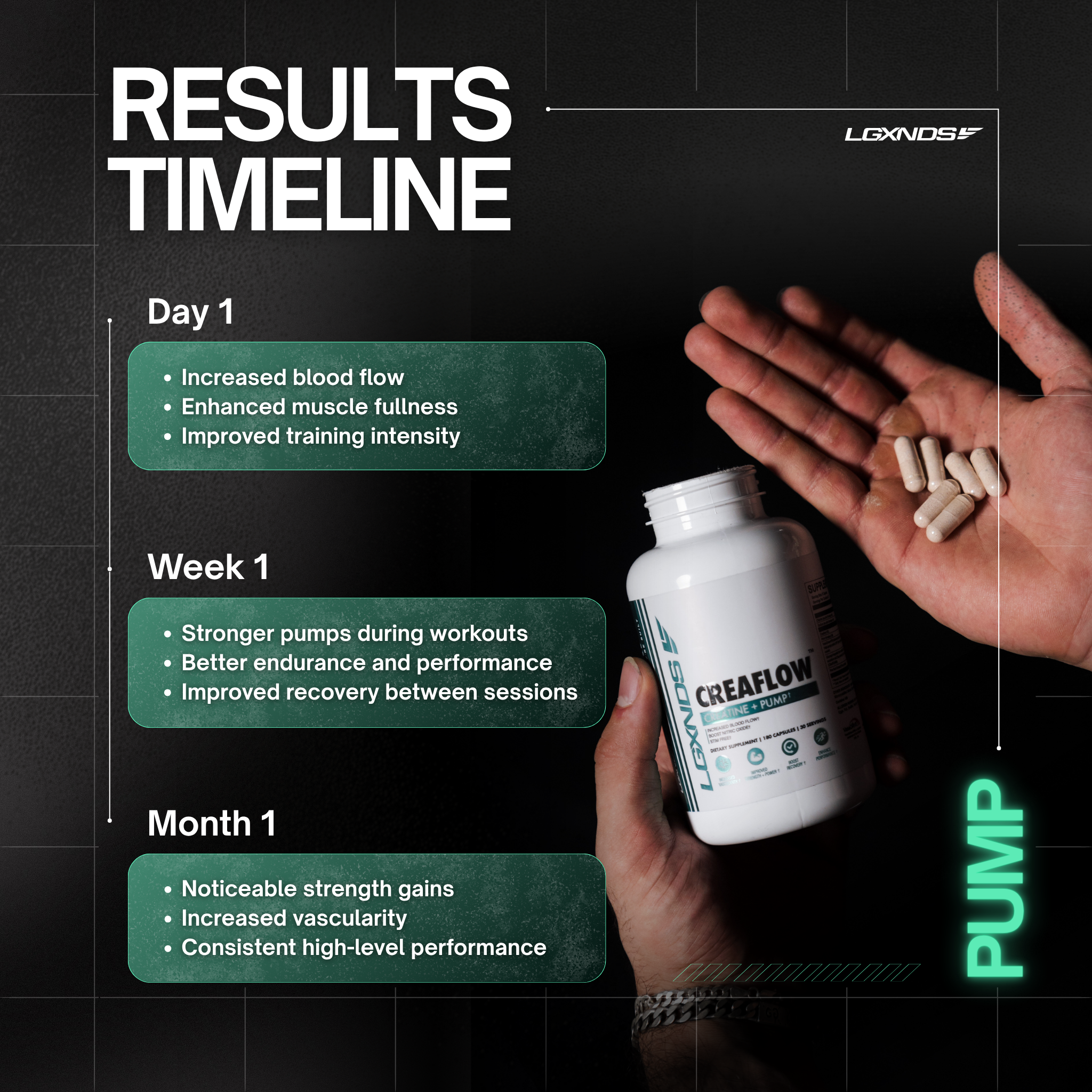 CreaFlow supplement bottle and capsules with results timeline for strength and performance